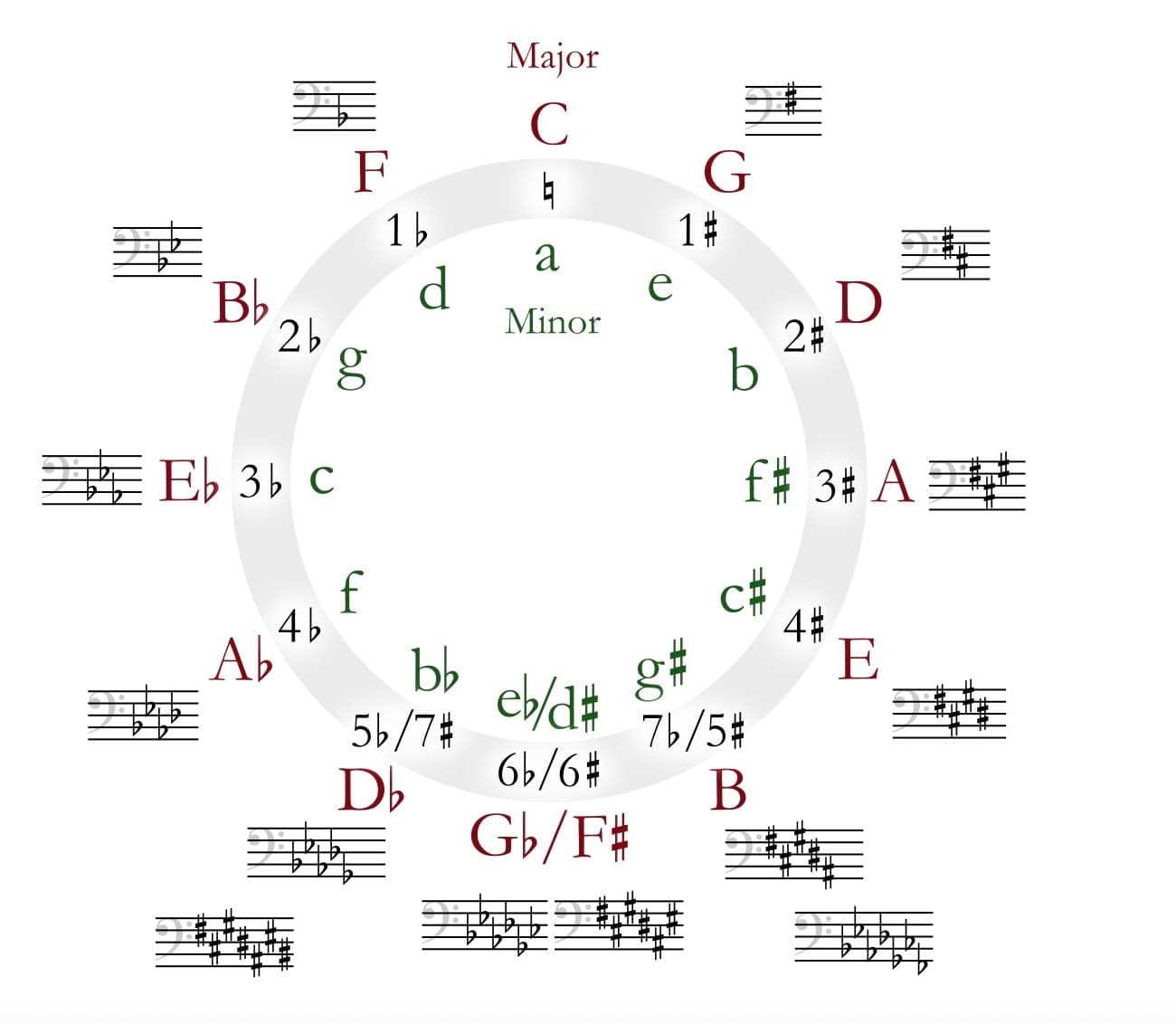 All Major and Minor Keys