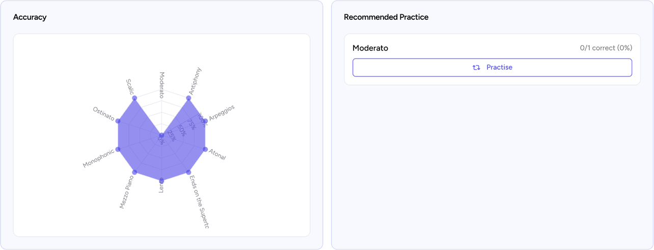 Quiz results showing accuracy per element and recommended practice