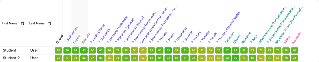 GCSE readiness heatmap showing each student's score per topic