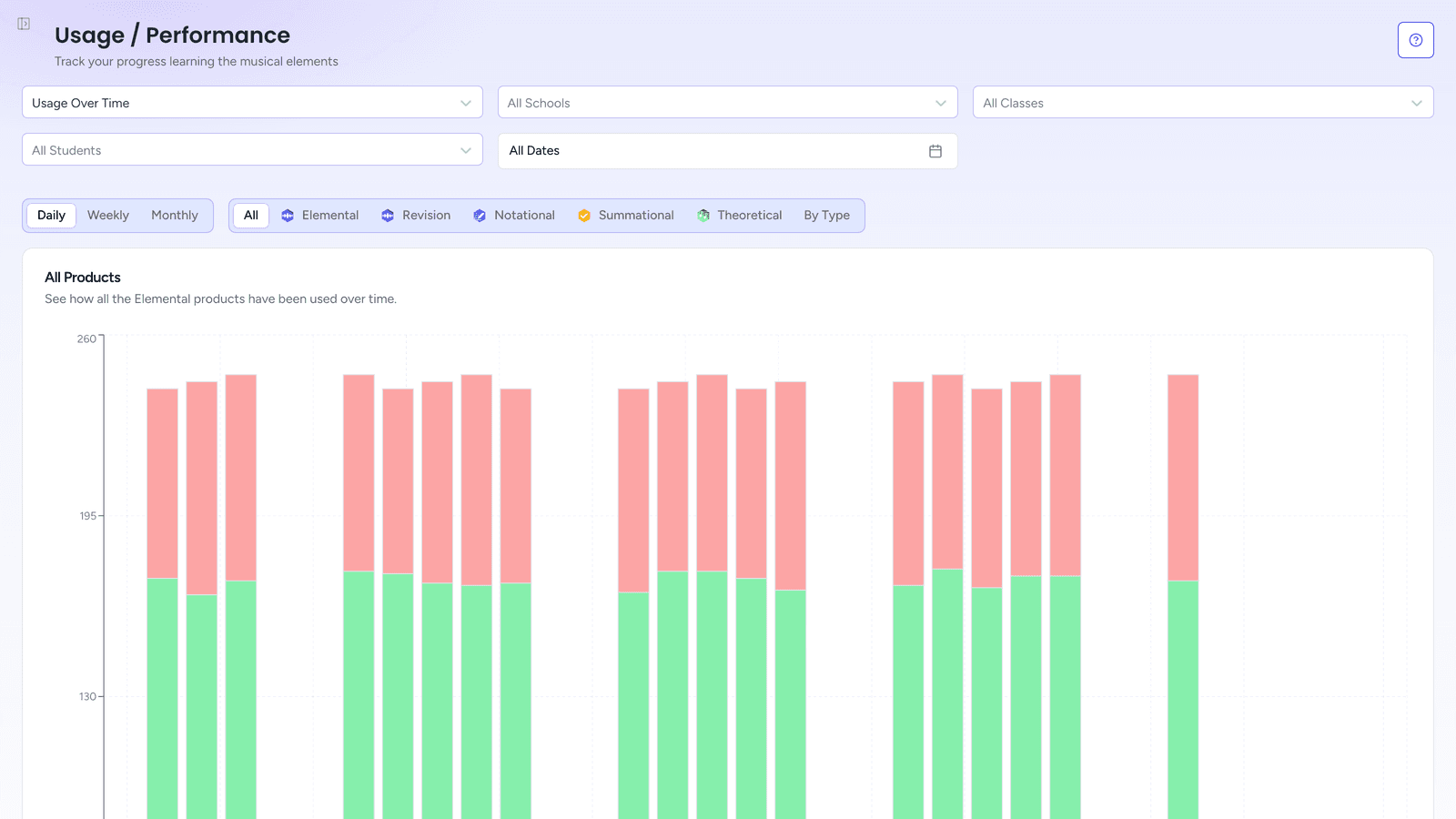 Usage and Performance across all of a trust's schools