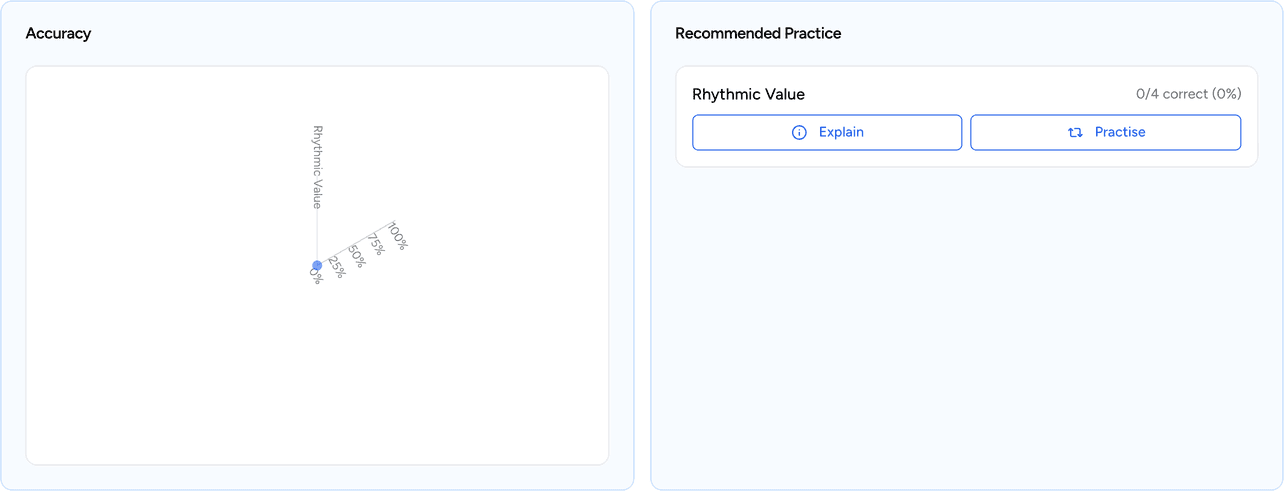 Quiz results showing accuracy per component and recommended practice