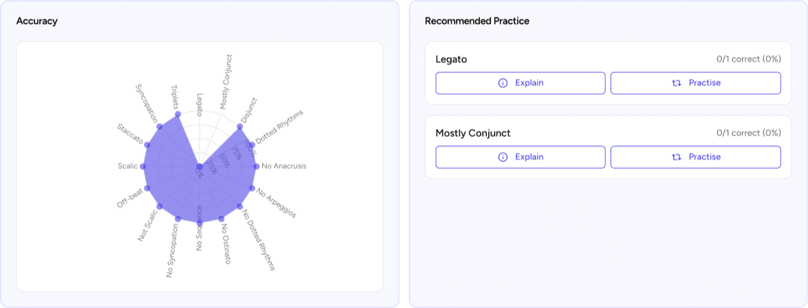 Quiz results showing per-concept accuracy and recommended practice