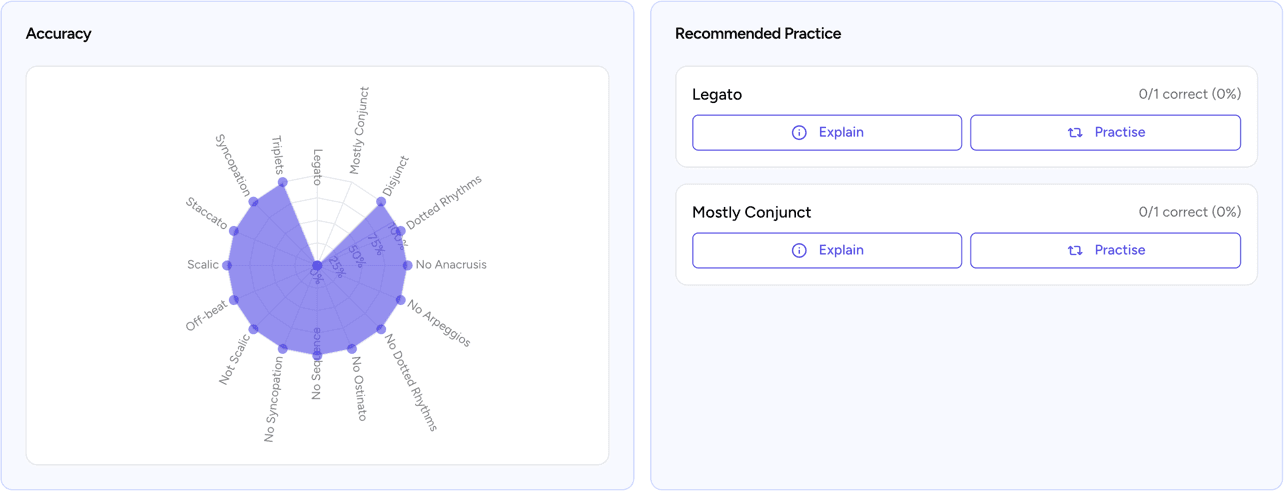 Quiz results showing accuracy per concept and recommended practice