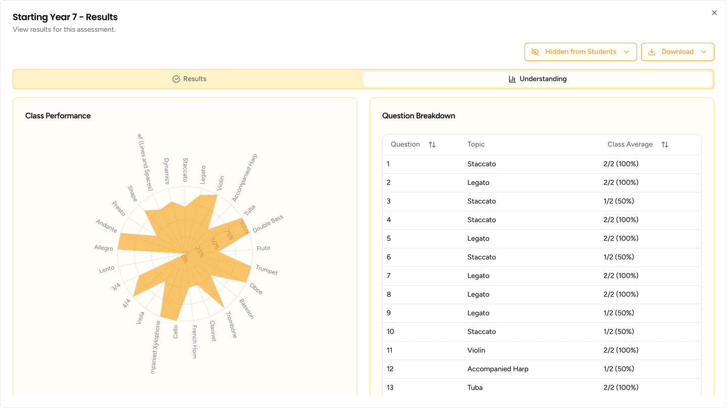 Assessment results showing class performance by topic and a question-by-question breakdown