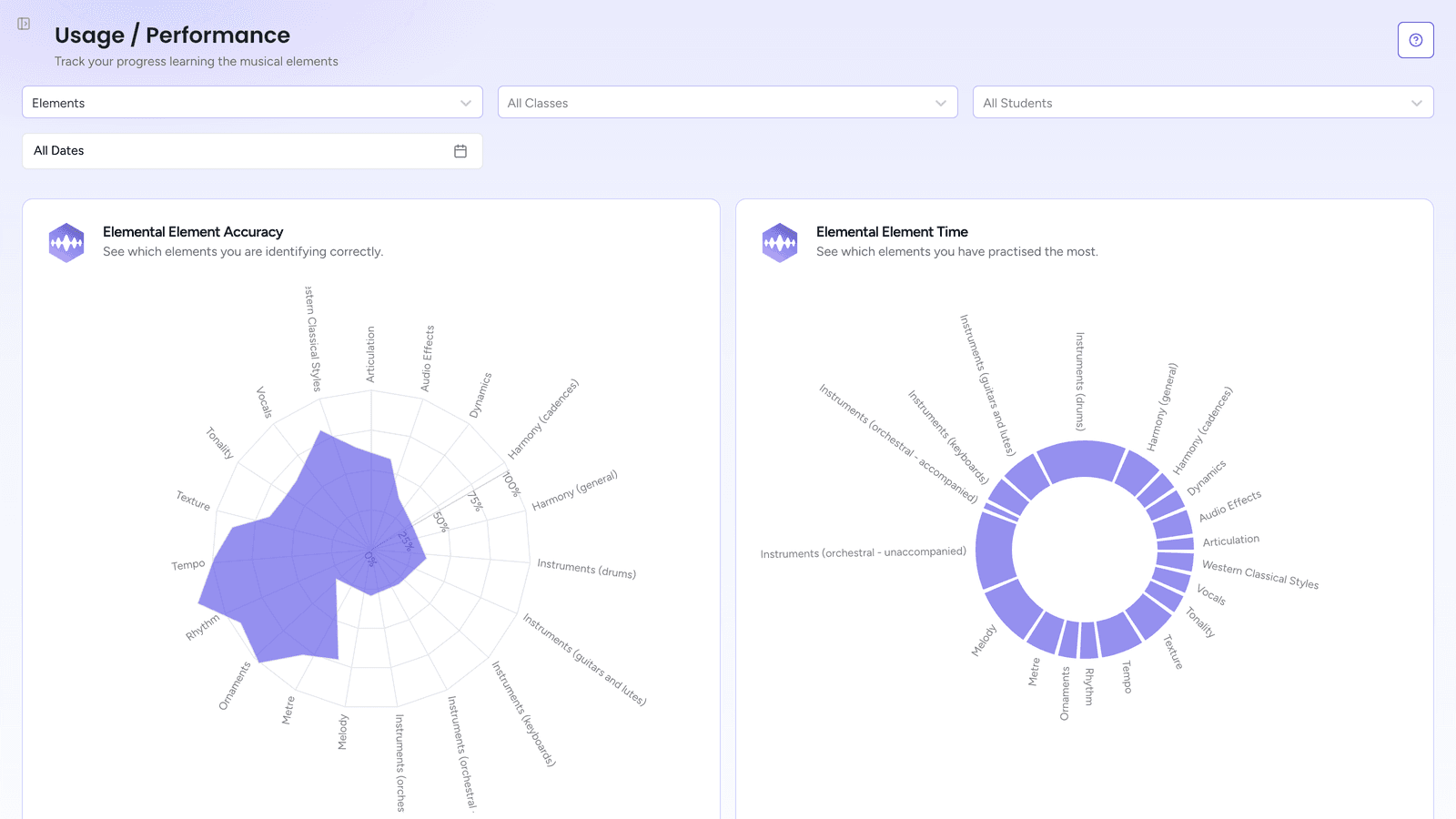 Usage and Performance, with charts of element accuracy and practice time