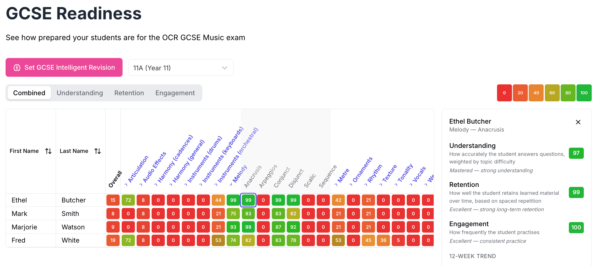 Measures Understanding, Retention and Engagement