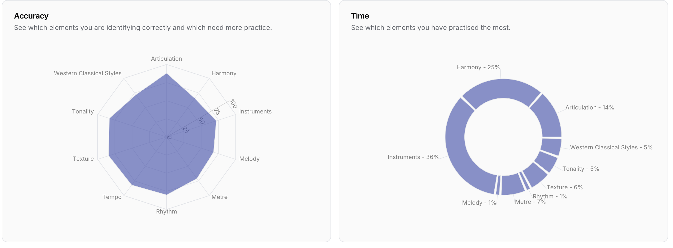 Review Progress